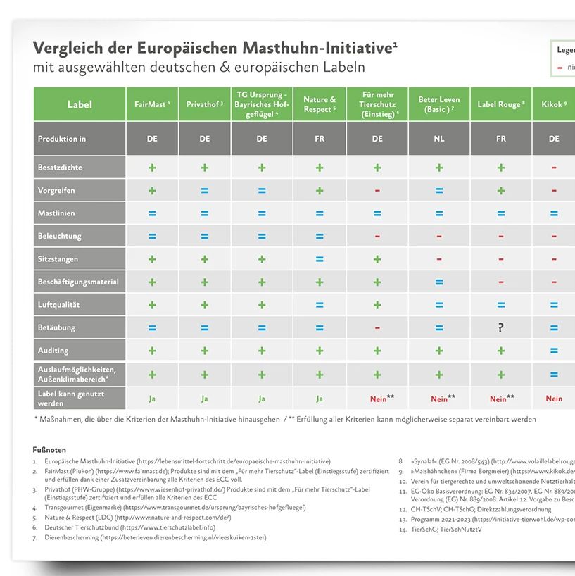 Vergleich European Chicken Commitment Vergleich European Chicken Commitment